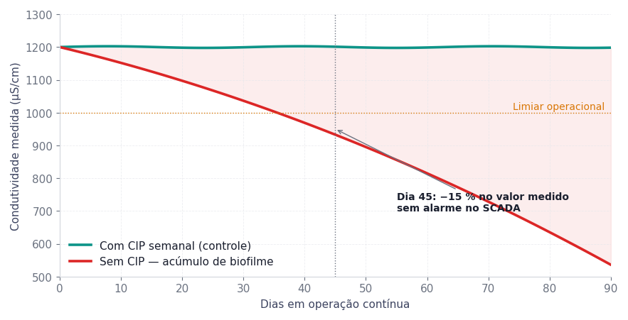 Figura 1. Deriva de condutividade medida ao longo de 90 dias, com e sem rotina CIP semanal.