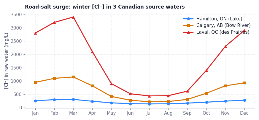 Figure 2. Monthly [Cl⁻] in raw water for three Canadian utilities over 2024–2025. Winter peaks exceed 3 × the CCME aesthetic objective.