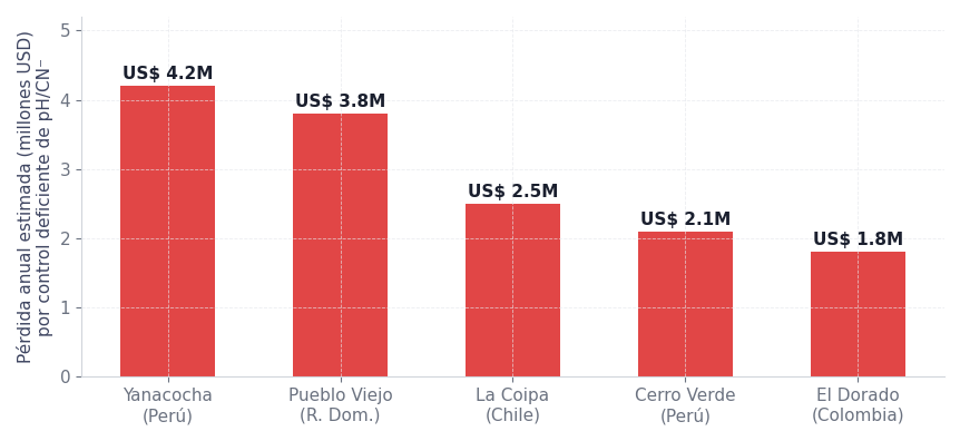 Figura 2. Pérdida anual estimada por control deficiente de pH/CN⁻ en 5 operaciones LatAm (datos 2024–2025).