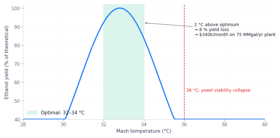 Figure 1. Ethanol yield as a function of mash temperature. The 2 °C above optimum range hides an 8 % yield loss most plants never quantify.