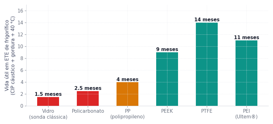 Figura 1. Vida útil média de eletrodos de pH em 6 ETE de frigoríficos brasileiros (2023–2026), agrupado por material do corpo.