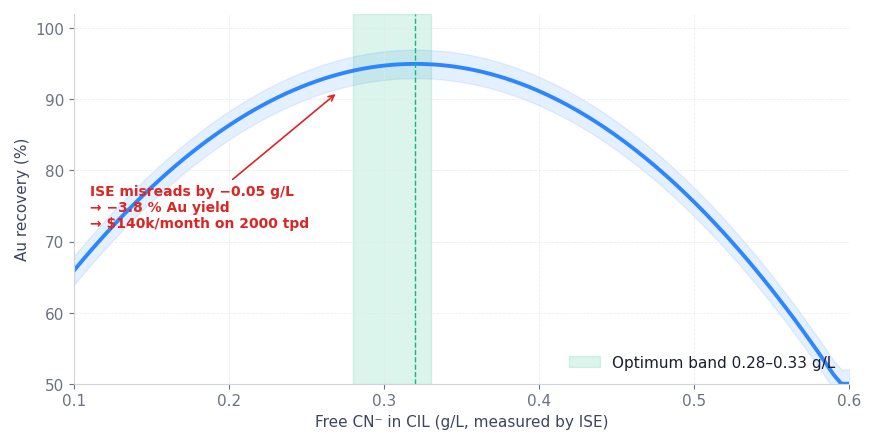 Figure 2. Gold recovery vs free CN⁻ in CIL. The band is narrow and the ISE can miss it.