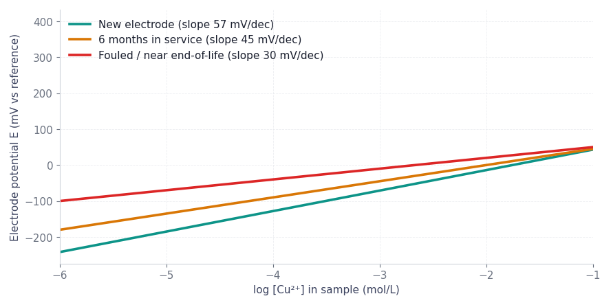 Figure 1. Nernstian response of a Cu²⁺ ISE — new vs 6-months-in-service vs fouled. Slope drops from 57 to 30 mV/decade; below 25 mV, the electrode should be retired.