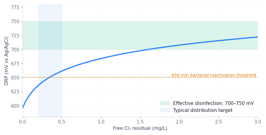 Figure 1. ORP vs free chlorine residual. The effective-disinfection window (700–750 mV) typically corresponds to 0.2–0.5 mg/L free chlorine — at constant pH.