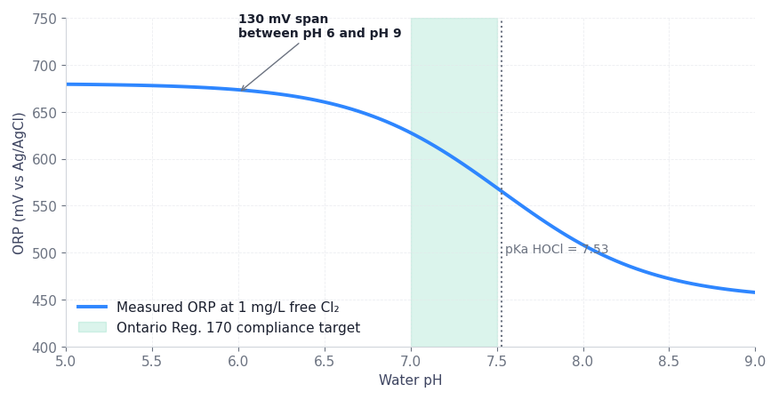 Figure 2. ORP measured at constant 1 mg/L free chlorine, as a function of water pH. The 130 mV span between pH 6 and pH 9 is entirely speciation-driven, not concentration-driven.