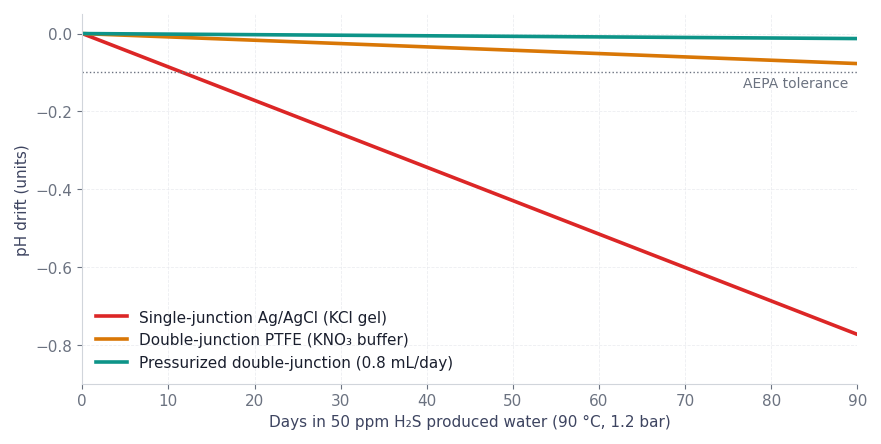 Figure 1. pH drift over 90 days in Athabasca SAGD produced water. Single-junction: −0.06 pH/week. Double-junction PTFE: −0.006 pH/week. Pressurized double-junction: essentially flat.