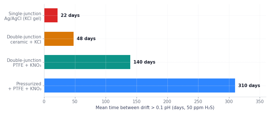 Figure 2. Mean time before pH drift exceeds 0.1 pH in 50 ppm H₂S produced water.
